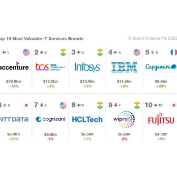NTT DATA reconocida como la sexta marca de servicios de TI más valiosa por Brand Finance