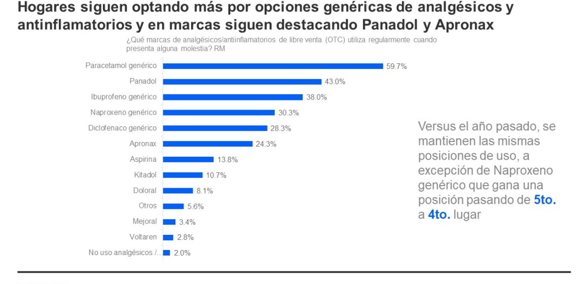 PR OTC 23 Paracetamol genérico es el analgésico o antiinflamatorio más usado por los peruanos este año