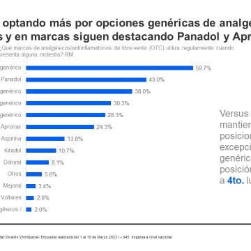 Paracetamol genérico es el analgésico o antiinflamatorio más usado por los peruanos este año