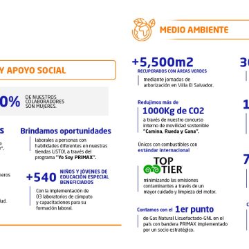 PRIMAX impulsa la creación de valor compartido con su programa “Energía que nos Conecta”